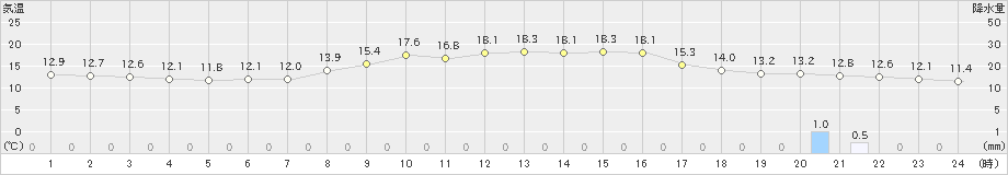 四国中央(>2022年11月05日)のアメダスグラフ