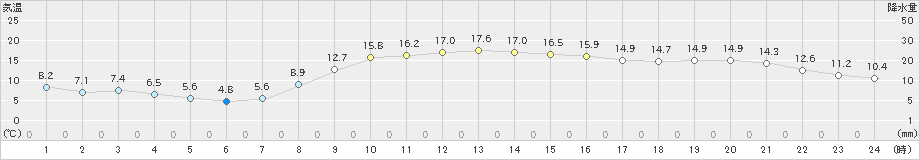 宇和(>2022年11月05日)のアメダスグラフ