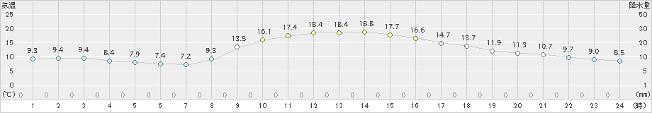 近永(>2022年11月05日)のアメダスグラフ