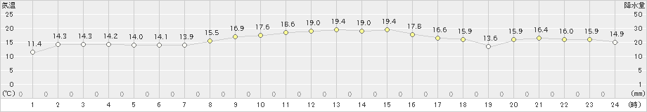 御荘(>2022年11月05日)のアメダスグラフ