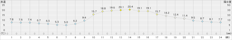 窪川(>2022年11月05日)のアメダスグラフ