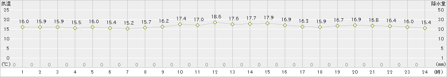 室戸岬(>2022年11月05日)のアメダスグラフ