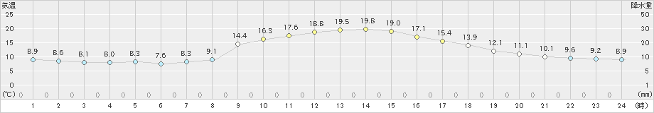 江川崎(>2022年11月05日)のアメダスグラフ