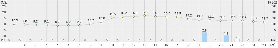 萩(>2022年11月05日)のアメダスグラフ