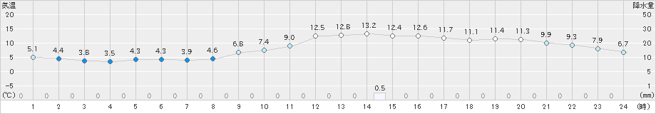 徳佐(>2022年11月05日)のアメダスグラフ