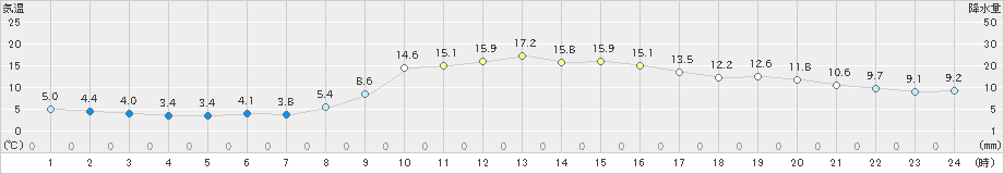 豊田(>2022年11月05日)のアメダスグラフ