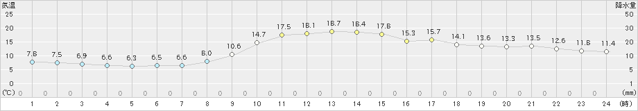 山口(>2022年11月05日)のアメダスグラフ