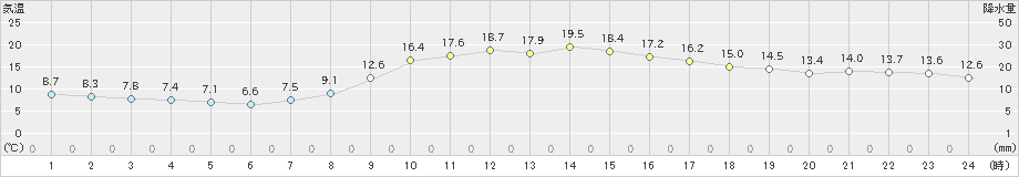 防府(>2022年11月05日)のアメダスグラフ