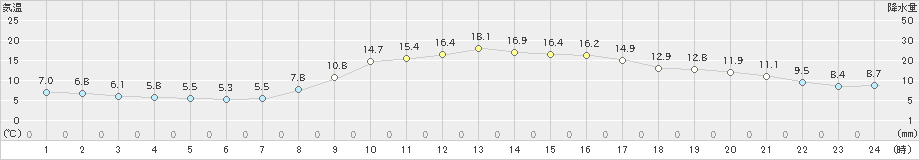 玖珂(>2022年11月05日)のアメダスグラフ