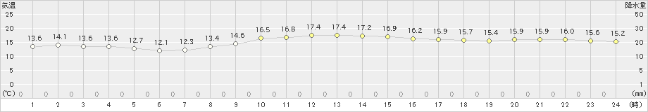 下関(>2022年11月05日)のアメダスグラフ