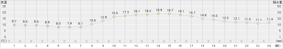 柳井(>2022年11月05日)のアメダスグラフ