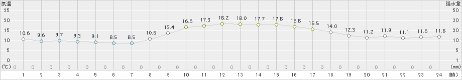 行橋(>2022年11月05日)のアメダスグラフ