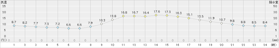 飯塚(>2022年11月05日)のアメダスグラフ