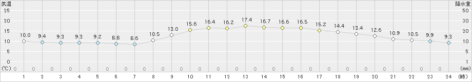 博多(>2022年11月05日)のアメダスグラフ