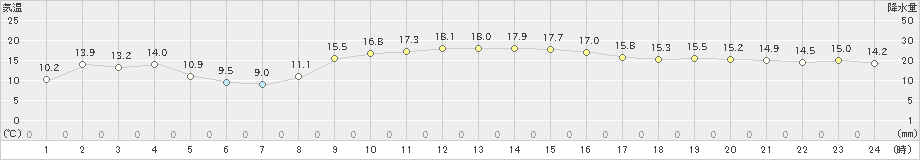 国見(>2022年11月05日)のアメダスグラフ