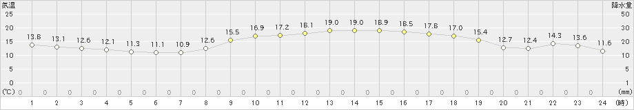 佐伯(>2022年11月05日)のアメダスグラフ