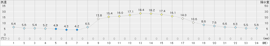 宇目(>2022年11月05日)のアメダスグラフ