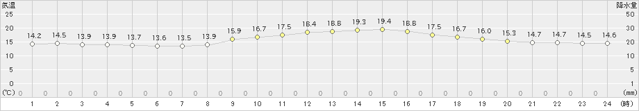 蒲江(>2022年11月05日)のアメダスグラフ