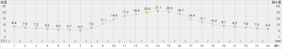 神門(>2022年11月05日)のアメダスグラフ