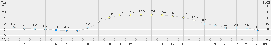 大口(>2022年11月05日)のアメダスグラフ