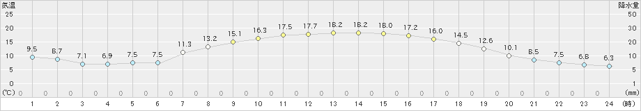 さつま柏原(>2022年11月05日)のアメダスグラフ