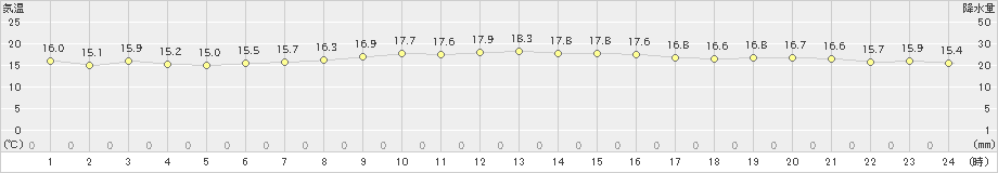 中甑(>2022年11月05日)のアメダスグラフ