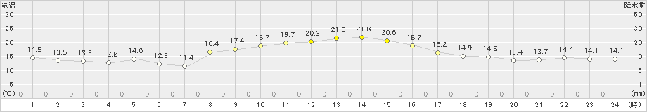 喜入(>2022年11月05日)のアメダスグラフ