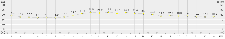 伊仙(>2022年11月05日)のアメダスグラフ