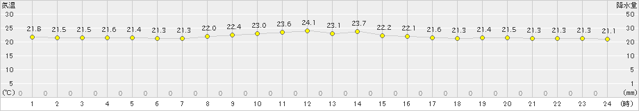 与論島(>2022年11月05日)のアメダスグラフ