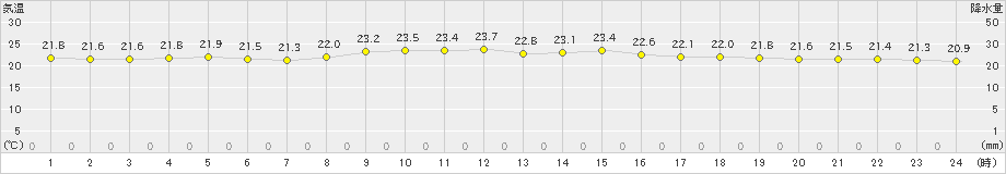 名護(>2022年11月05日)のアメダスグラフ