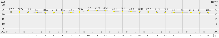 北原(>2022年11月05日)のアメダスグラフ