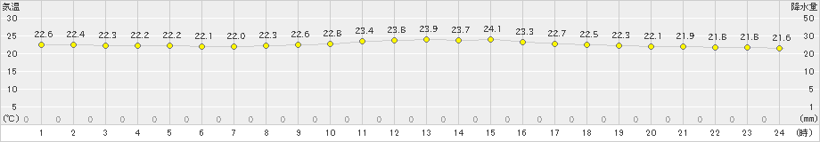 那覇(>2022年11月05日)のアメダスグラフ