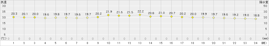 糸数(>2022年11月05日)のアメダスグラフ