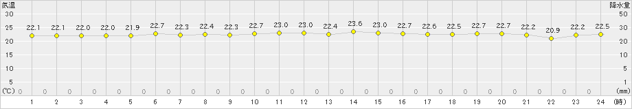 下地島(>2022年11月05日)のアメダスグラフ