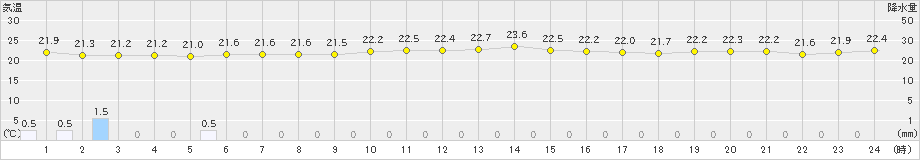 鏡原(>2022年11月05日)のアメダスグラフ