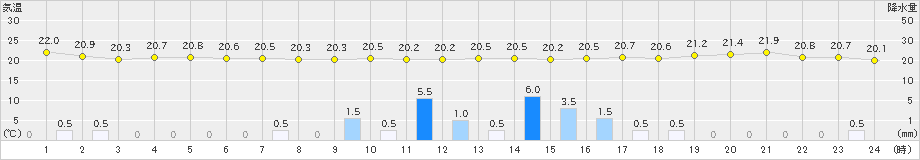 与那国島(>2022年11月05日)のアメダスグラフ