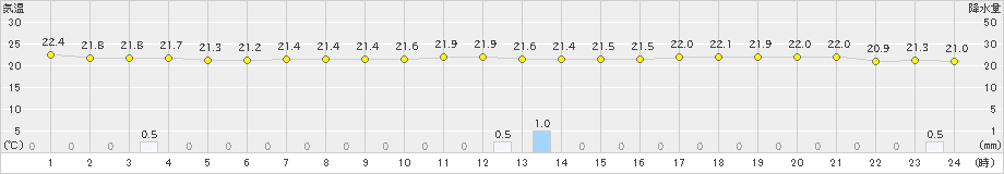 石垣島(>2022年11月05日)のアメダスグラフ