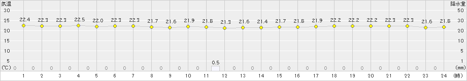 波照間(>2022年11月05日)のアメダスグラフ