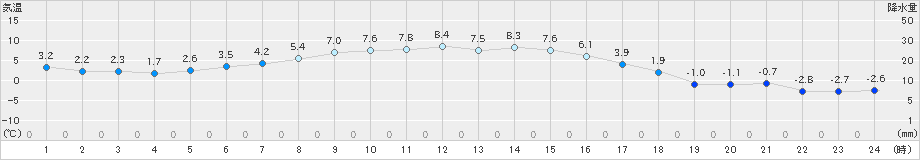 上士幌(>2022年11月06日)のアメダスグラフ