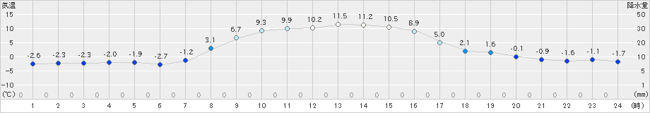 大樹(>2022年11月06日)のアメダスグラフ