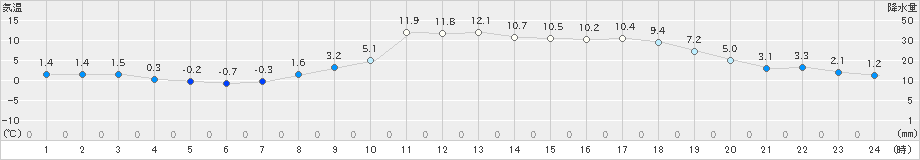 雫石(>2022年11月06日)のアメダスグラフ