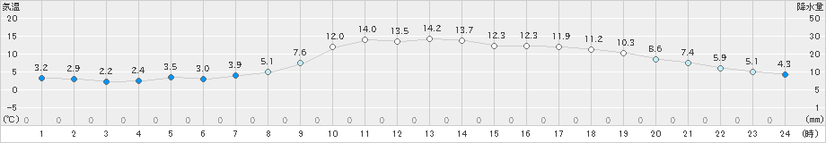 一関(>2022年11月06日)のアメダスグラフ