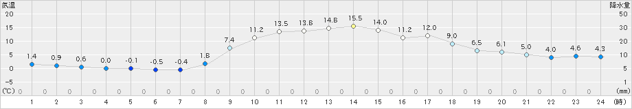 茂庭(>2022年11月06日)のアメダスグラフ