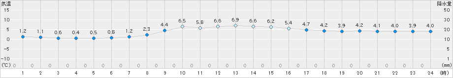 鷲倉(>2022年11月06日)のアメダスグラフ