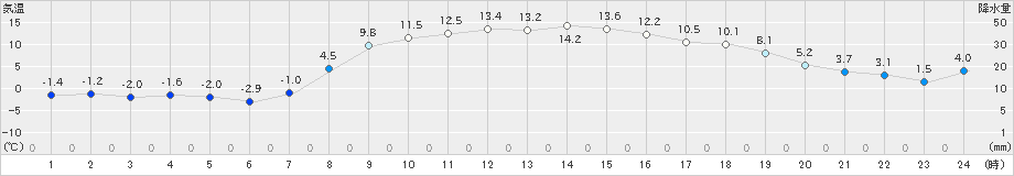 飯舘(>2022年11月06日)のアメダスグラフ