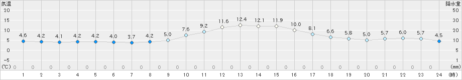 金山(>2022年11月06日)のアメダスグラフ