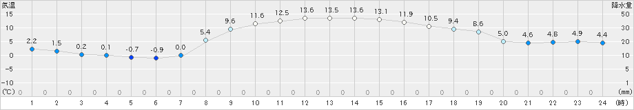 船引(>2022年11月06日)のアメダスグラフ