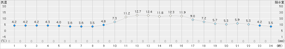 只見(>2022年11月06日)のアメダスグラフ