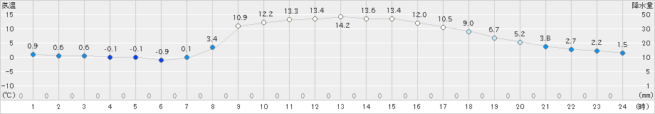 川内(>2022年11月06日)のアメダスグラフ