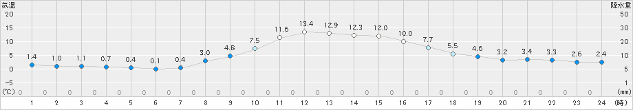 南郷(>2022年11月06日)のアメダスグラフ